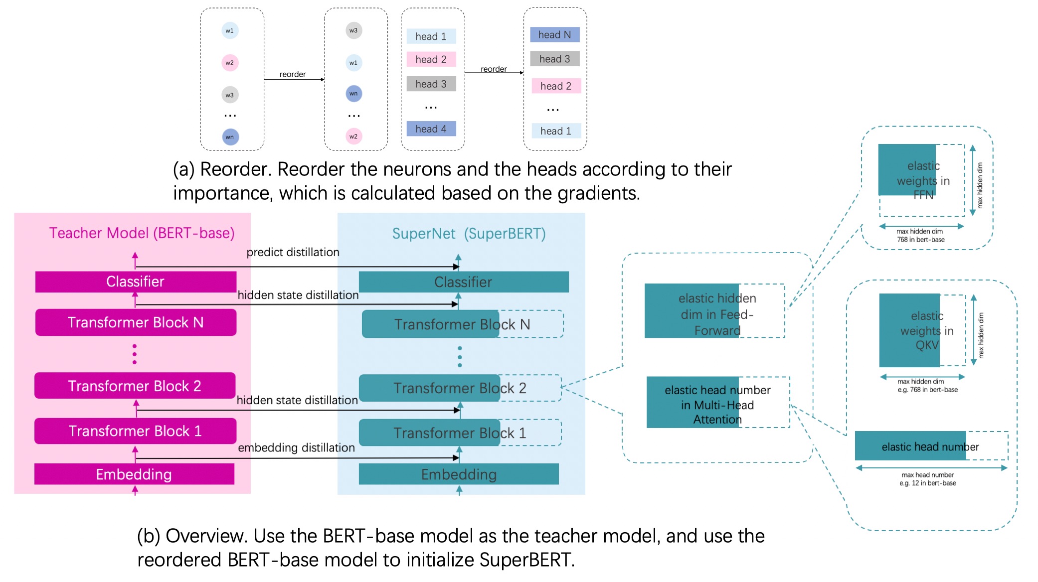 Detectbert 使用DynaBERT中的策略对BERT进行压缩 — PaddleNLP documentation